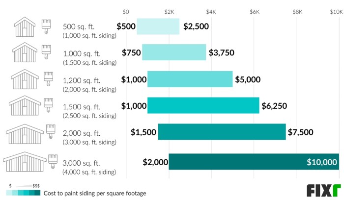 Average Cost To Paint Vinyl Siding Per Square Foot at Bob Wright blog
